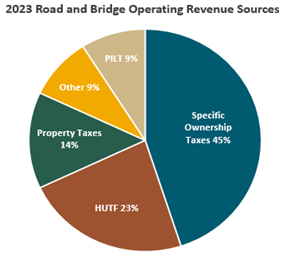 Revenue Sources 2023. Specific Ownership taxes equal 45%, HUTF equals 23%, Property Taxes equal 14%, PILT equals 9% and other revenue sources equal 9%